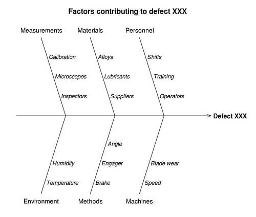 cause and effect diagram