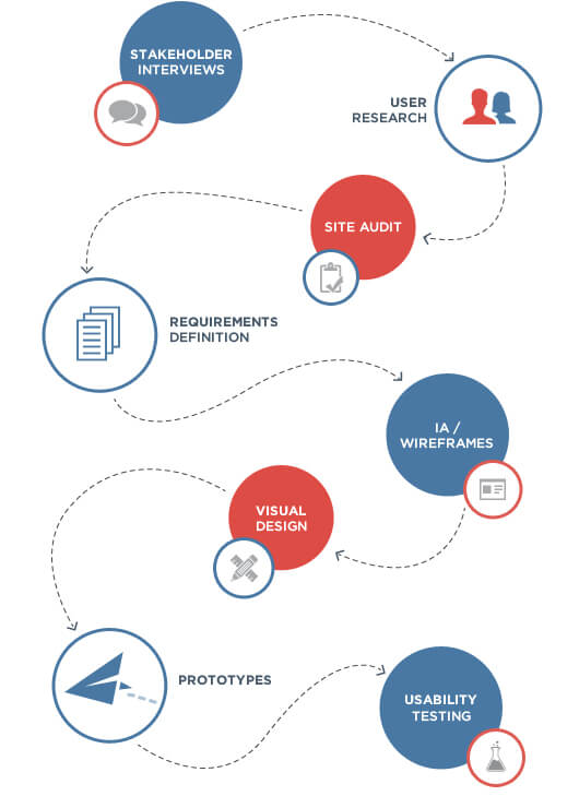 service design software process map graph