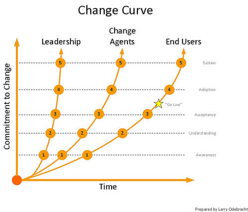 change curve graph dmaic