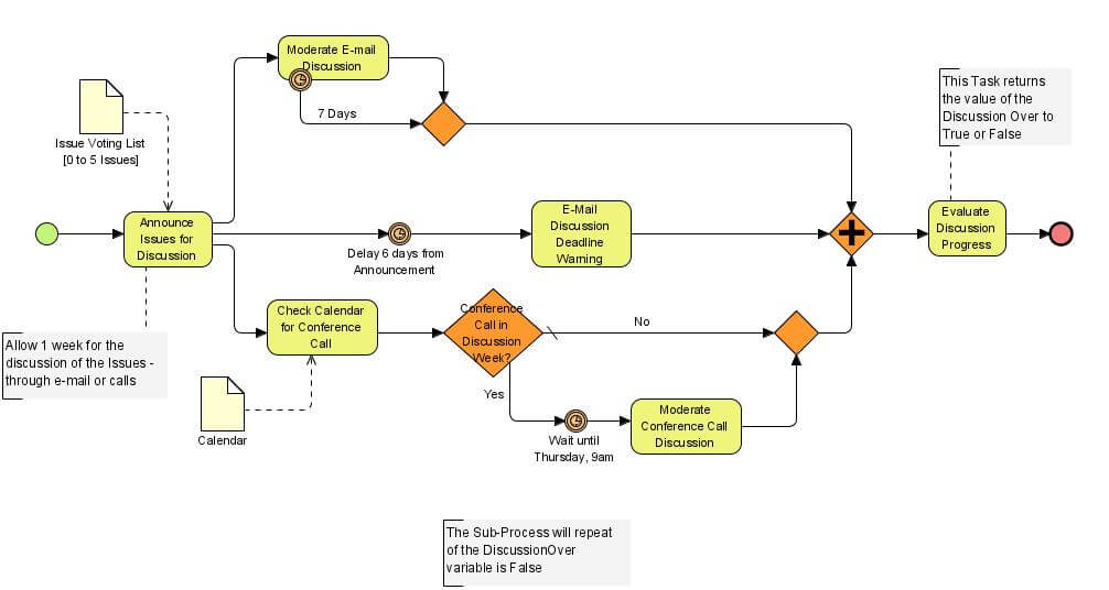 bpmn artifacts