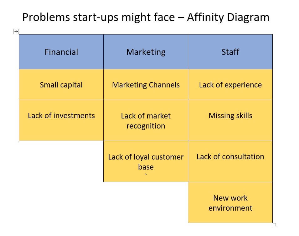 Affinity Diagram - project planning