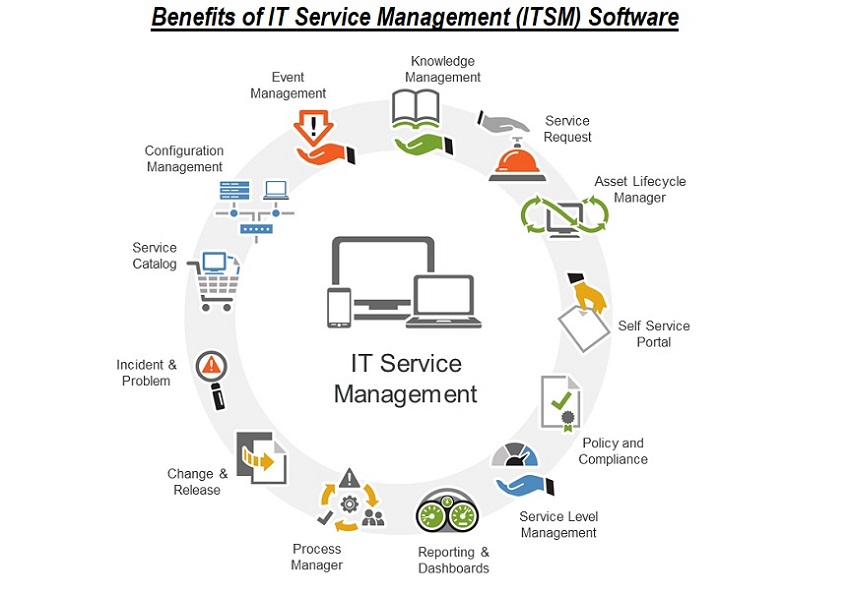 Infographic listing the benefits of IT service management