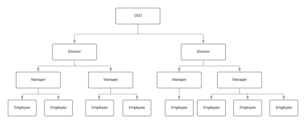 line organizational structure graph