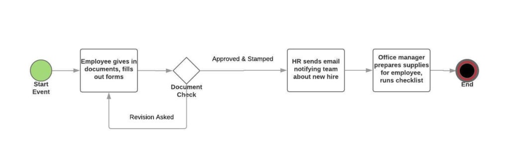 BPMN 2 employee onboarding workflow example