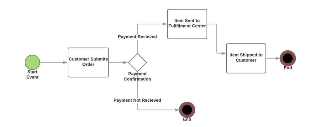 Ecommerce Workflow Flowchart