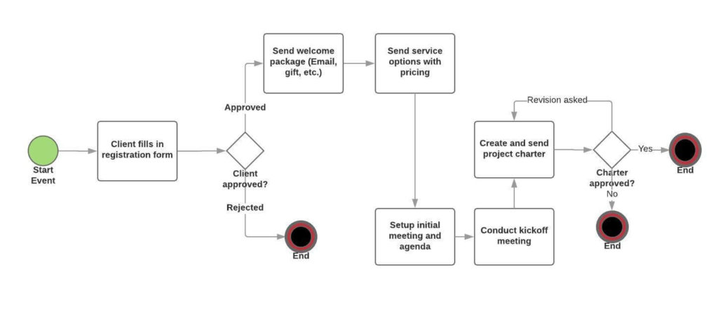 client onboarding workflow example