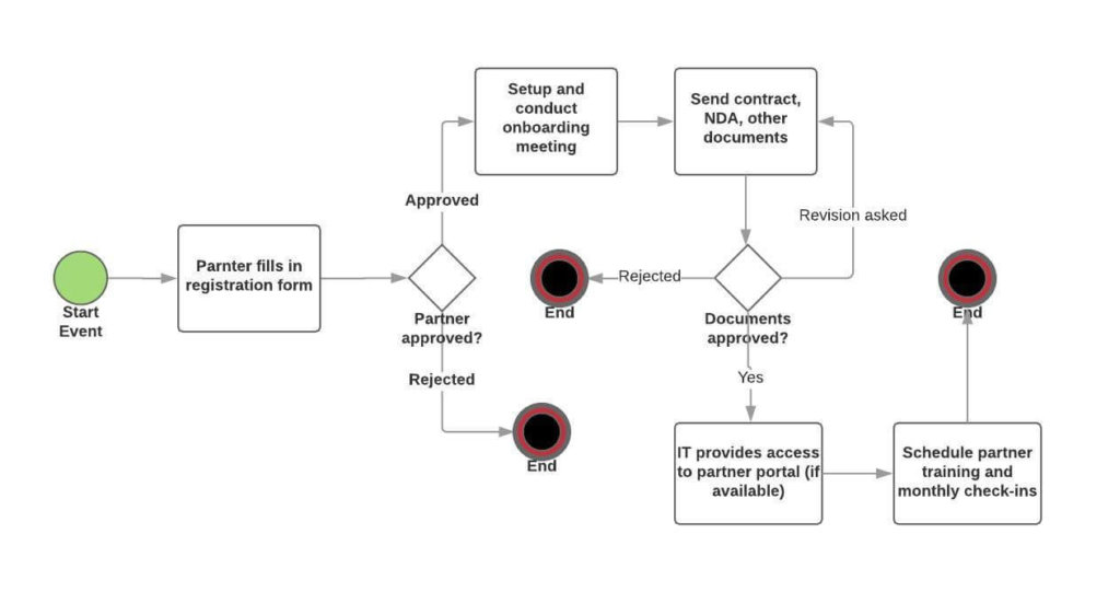 partner onboarding workflow example