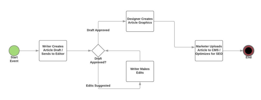 content marketing workflow flowchart