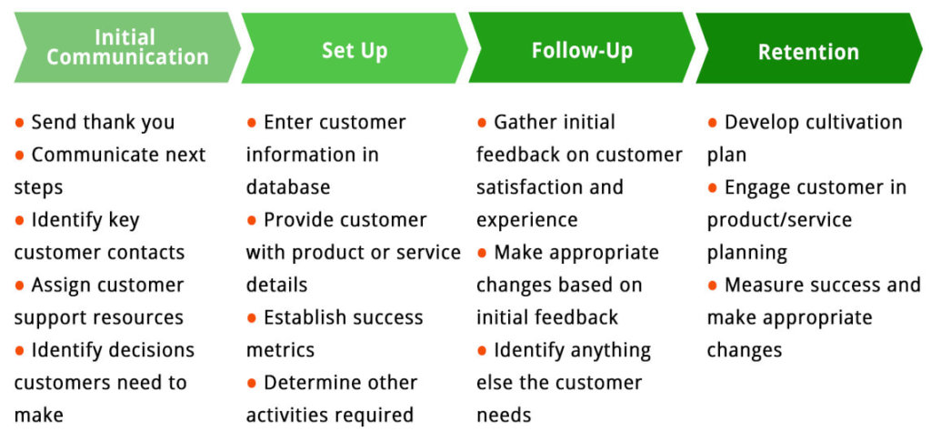 customer experience software process