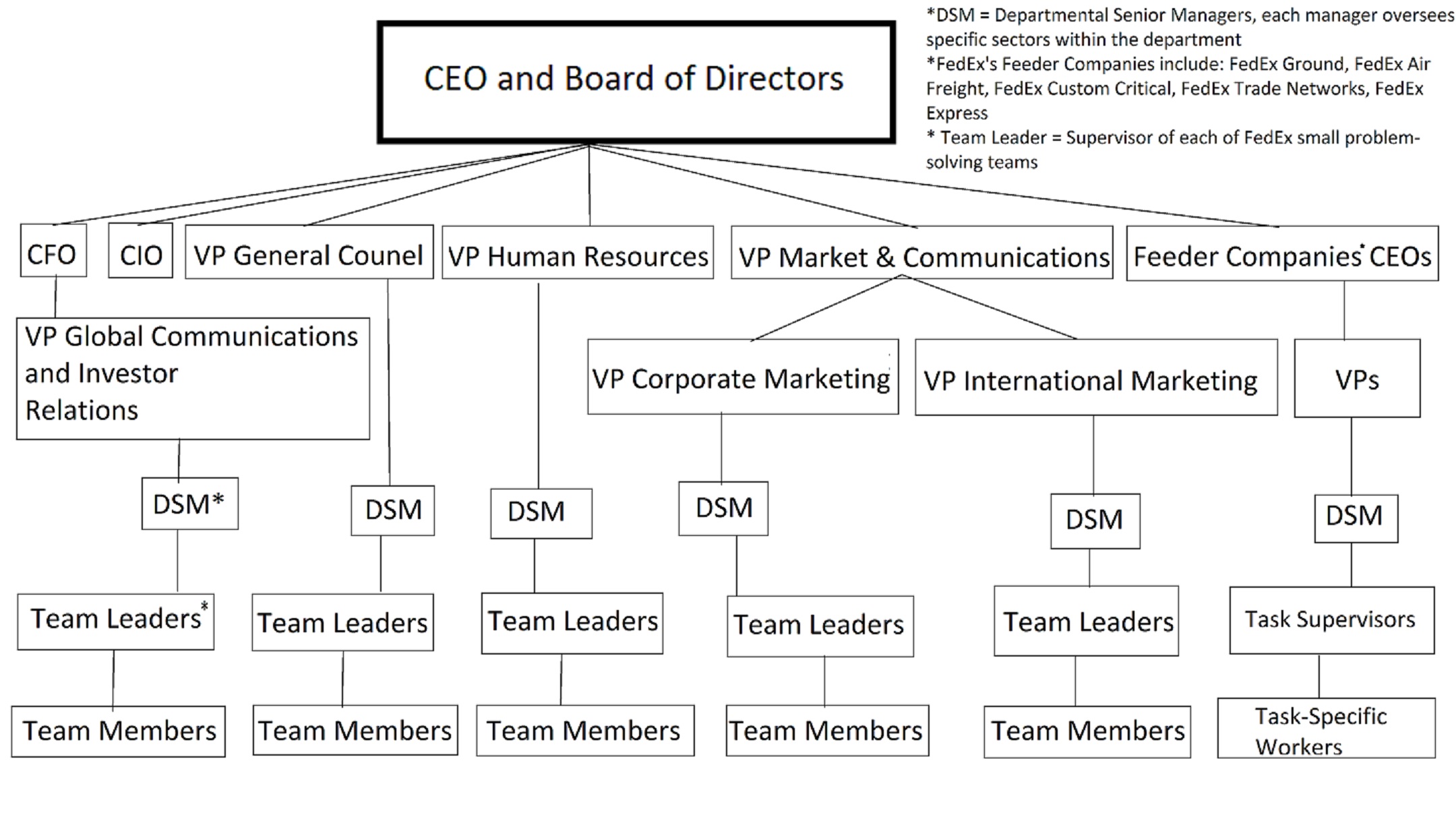 company hierarchy graph