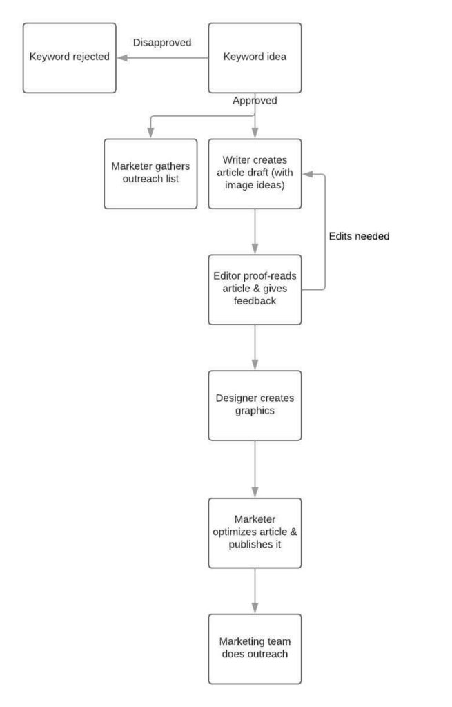 tallyfy content marketing workflow flowchart