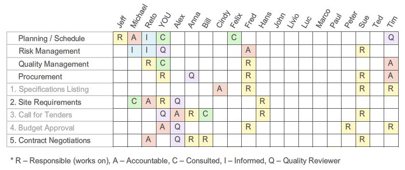 raci matrix chart