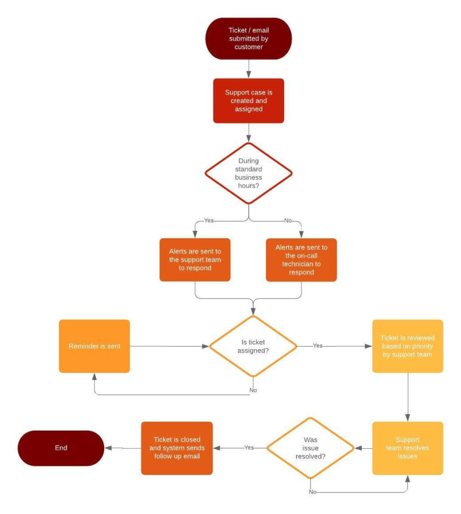 Support Process example