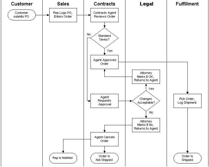 bpmn swim lanes