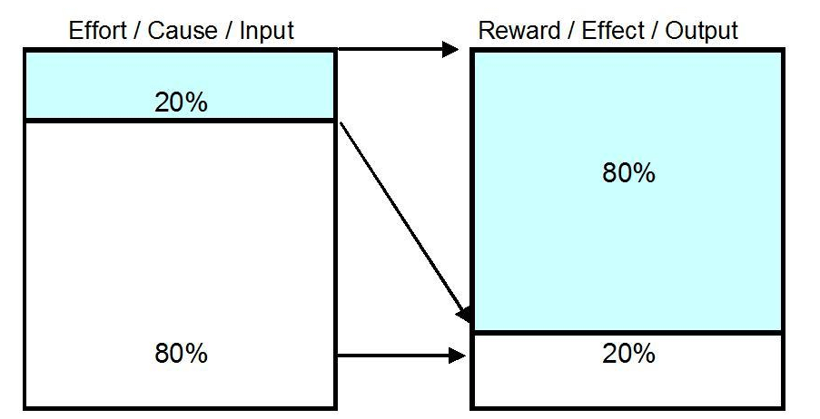 Pareto Chart Analysis - 80/20 rules