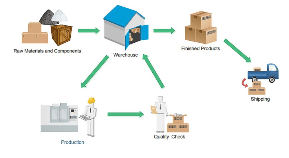 inventory process management workflow