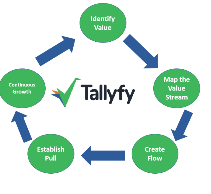 lean process management steps