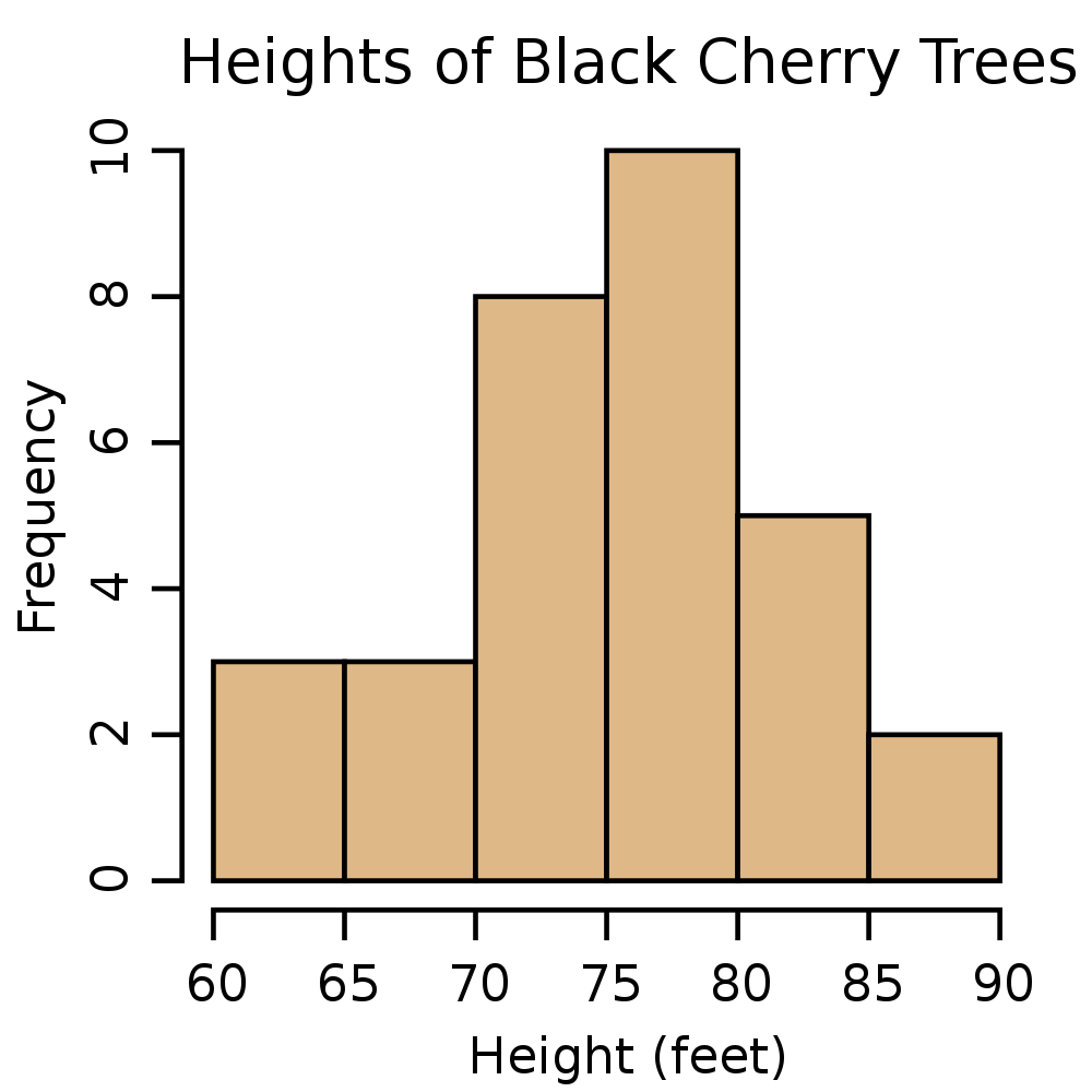 histogram graphic