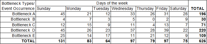 Pareto Chart Analysis Example - bottleneck occurrences