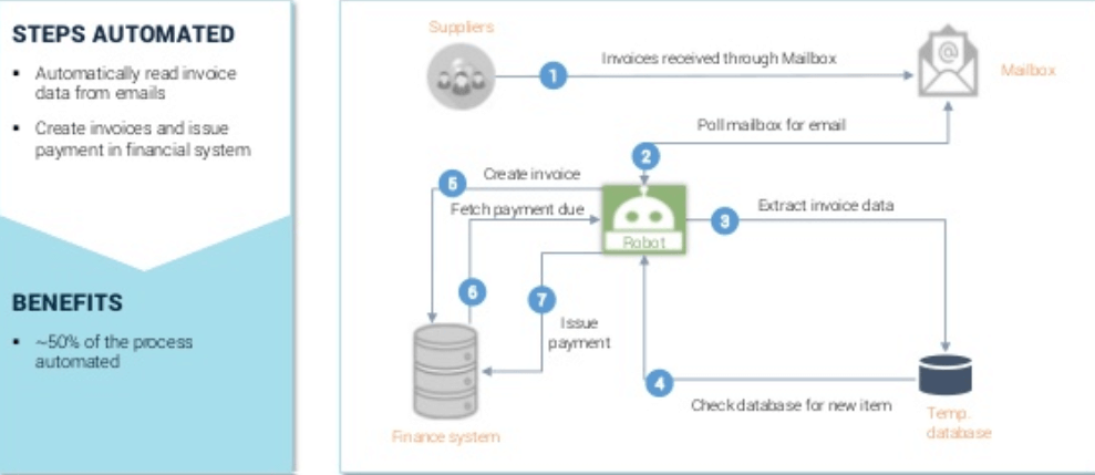 robotic process automation invoicing software