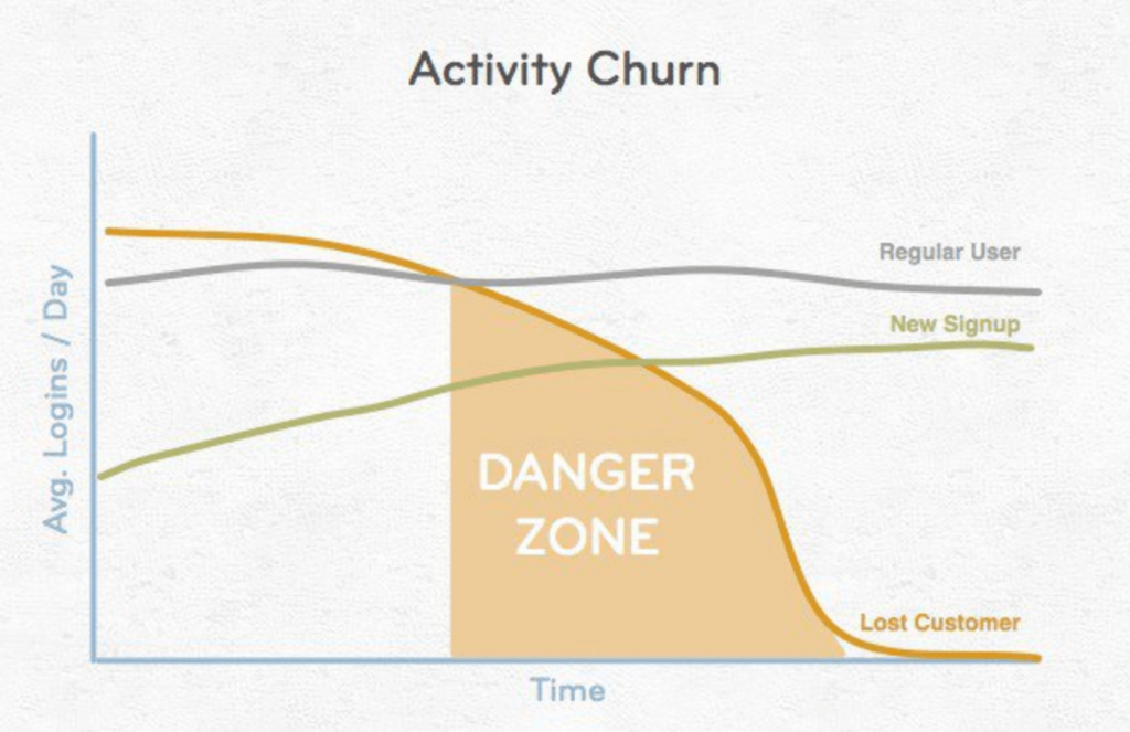 activity churn