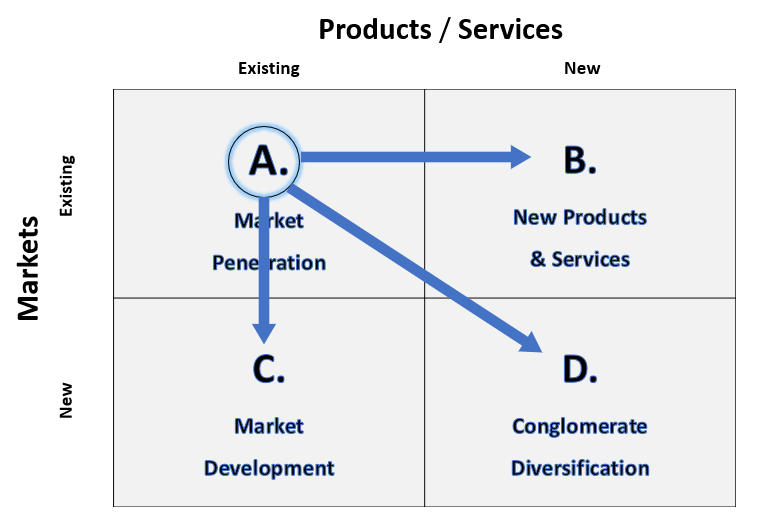 Ansoff Matrix