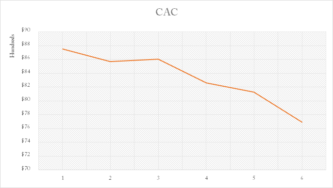 Cac graph - saas metrics