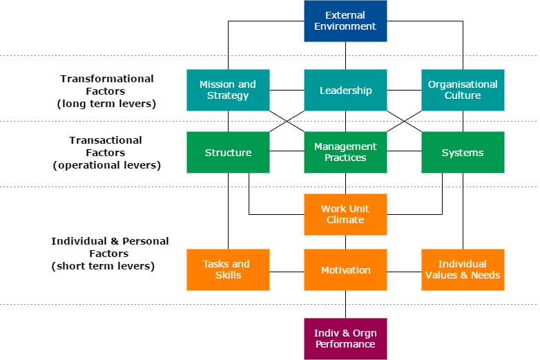 graph factors in change management processes