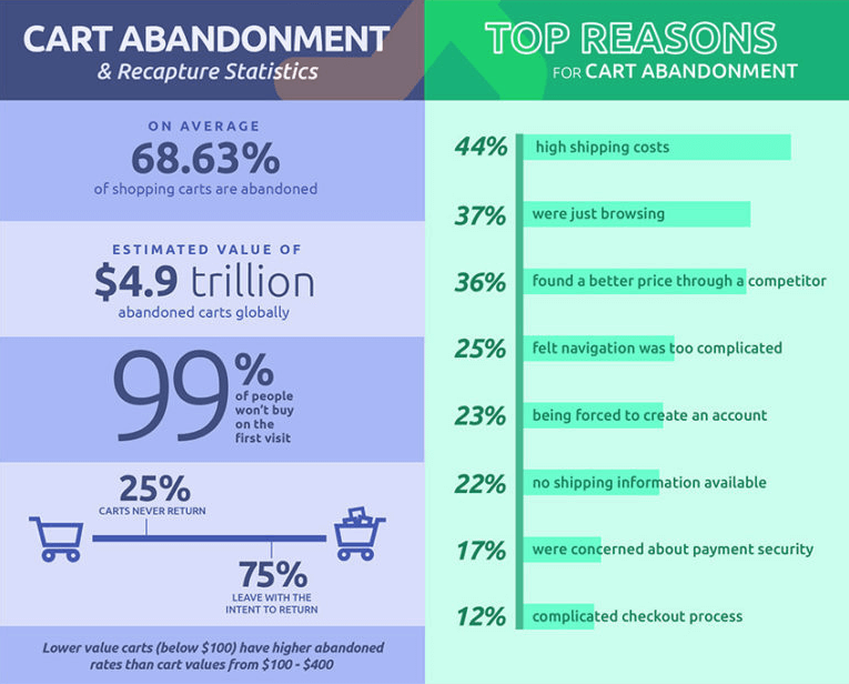 cart abandonment statistics