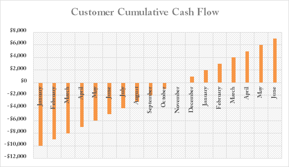 Customer cumulative cash flow - saas metrics
