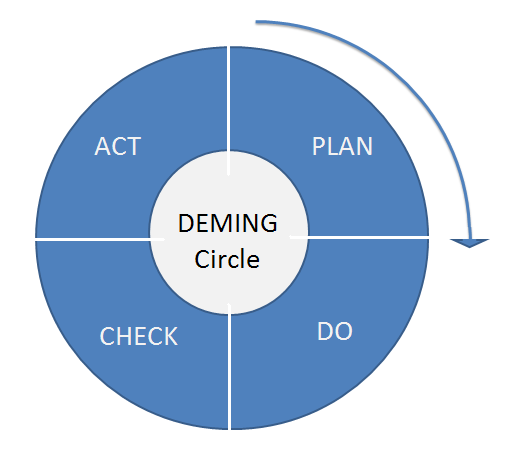 pdca deming cycle