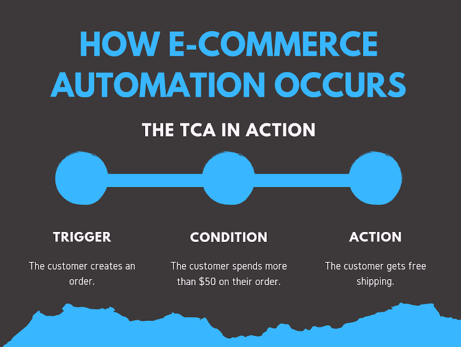 E-commerce automation - how it happens