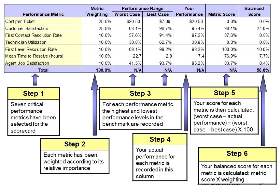 Infographic showing how to score ITSM metrics