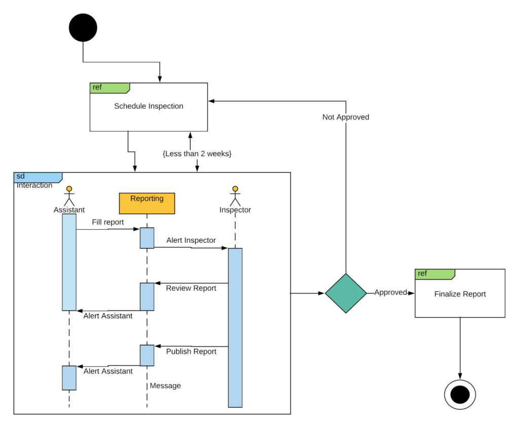 Interaction Overview UML Diagram