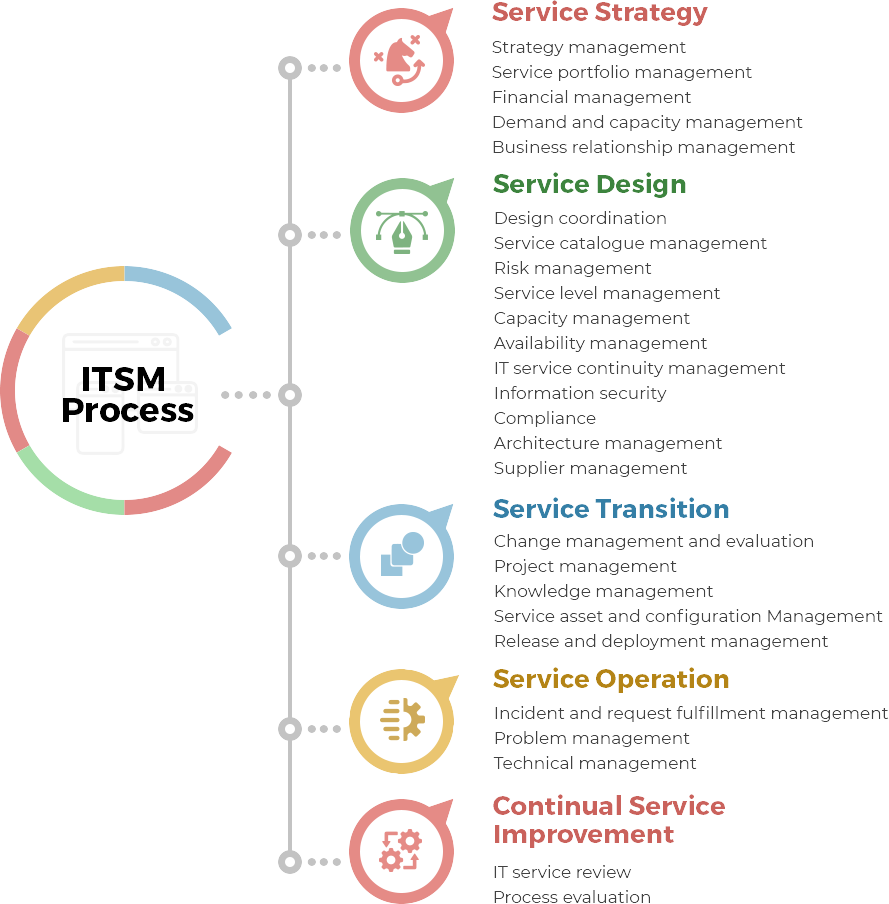 Infographic showing the ITSM Process