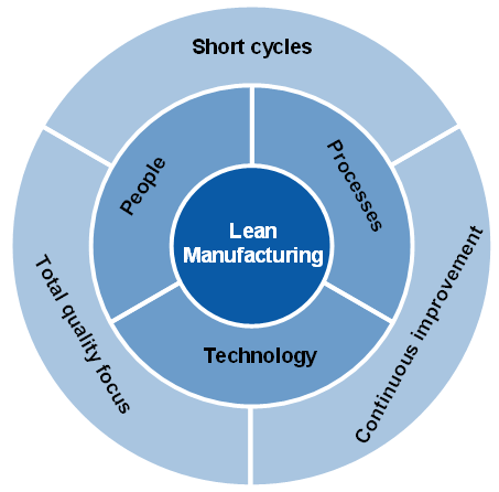 lean methodology for process improvement