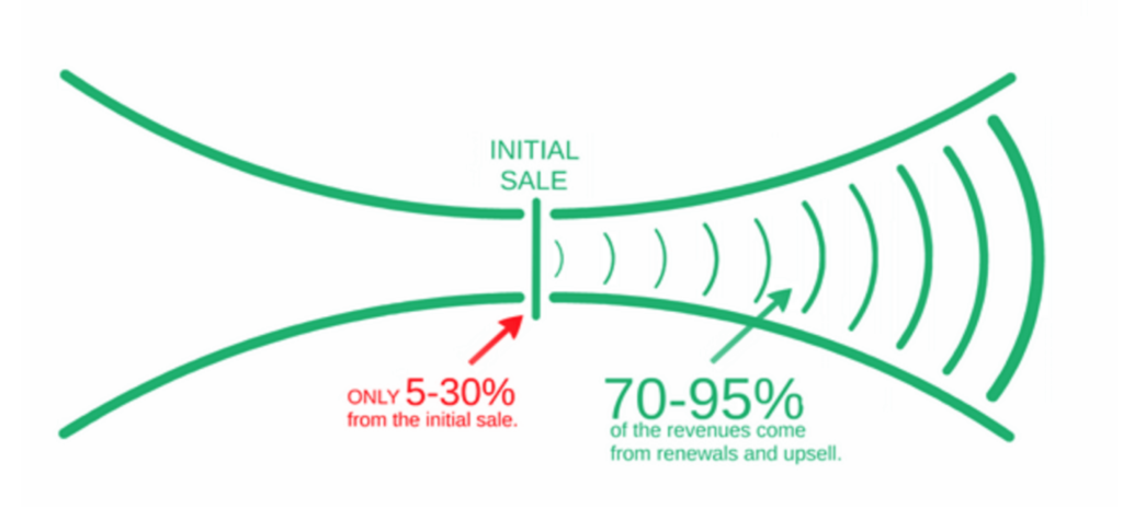 customer churn percentage loss