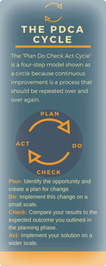 PDCA cycle graph with explanation