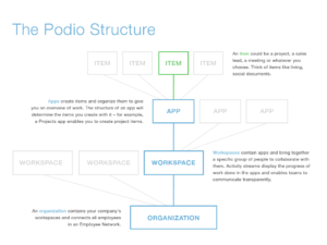 Podio Structure