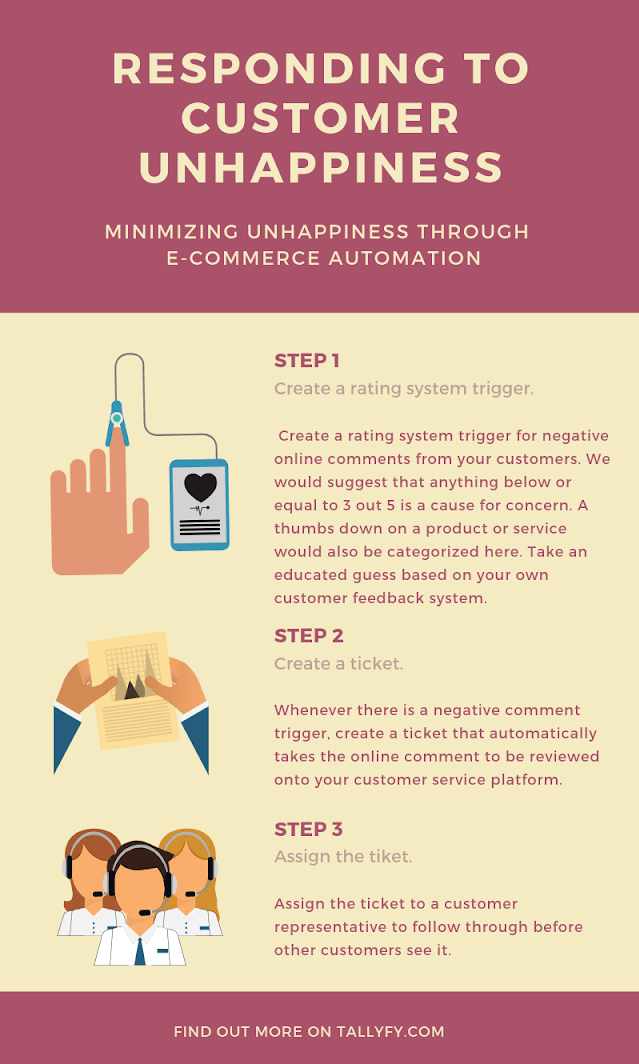 ecommerce automation - responding to customer unhappiness