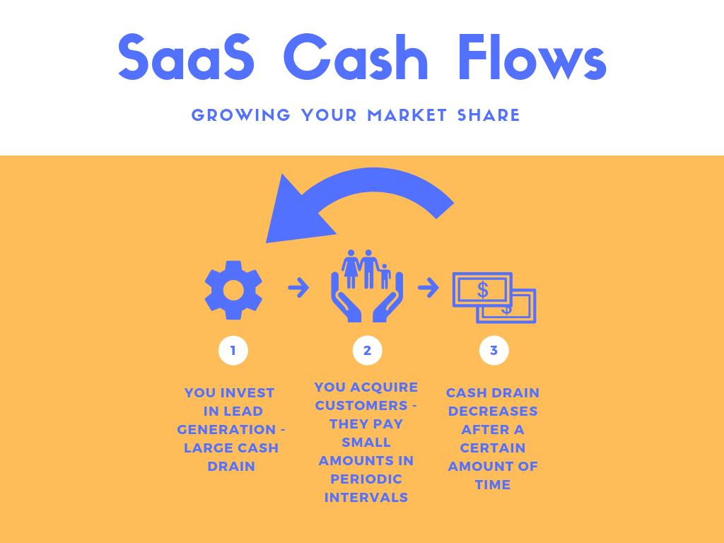 SaaS Cash flows