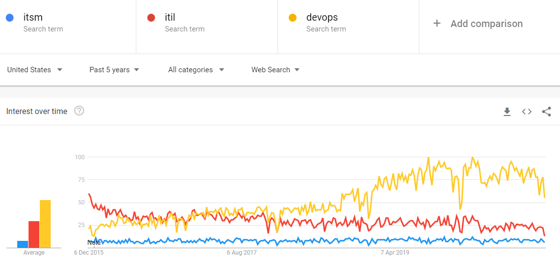 Google trends chart showing the growth in searches for DevOps