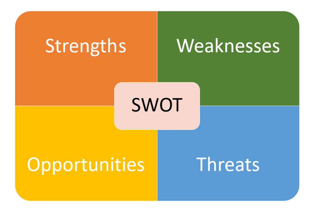 SWOT Analysis