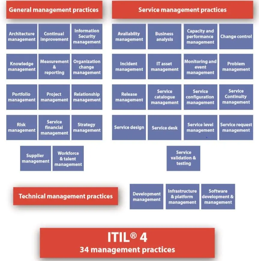 Chart listing 34 ITIL management practices