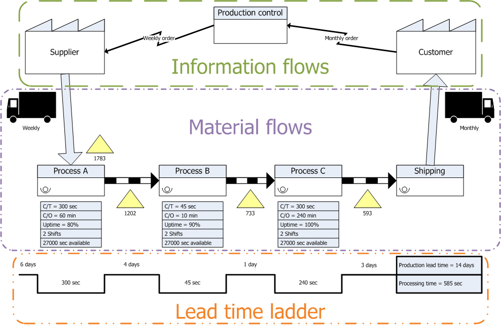 value stream map